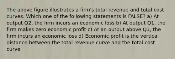 The above figure illustrates a firm's total revenue and total cost curves. Which one of the following statements is FALSE? a) At output Q2, the firm incurs an economic loss b) At output Q1, the firm makes zero economic profit c) At an output above Q3, the firm incurs an economic loss d) Economic profit is the vertical distance between the total revenue curve and the total cost curve