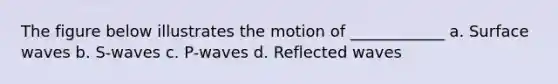 The figure below illustrates the motion of ____________ a. Surface waves b. S-waves c. P-waves d. Reflected waves