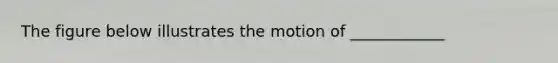 The figure below illustrates the motion of ____________