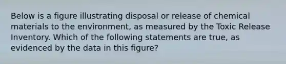 Below is a figure illustrating disposal or release of chemical materials to the environment, as measured by the Toxic Release Inventory. Which of the following statements are true, as evidenced by the data in this figure?