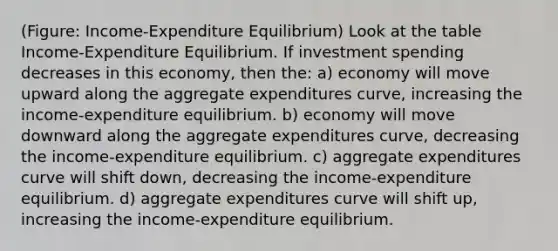 (Figure: Income-Expenditure Equilibrium) Look at the table Income-Expenditure Equilibrium. If investment spending decreases in this economy, then the: a) economy will move upward along the aggregate expenditures curve, increasing the income-expenditure equilibrium. b) economy will move downward along the aggregate expenditures curve, decreasing the income-expenditure equilibrium. c) aggregate expenditures curve will shift down, decreasing the income-expenditure equilibrium. d) aggregate expenditures curve will shift up, increasing the income-expenditure equilibrium.