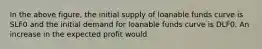 In the above figure, the initial supply of loanable funds curve is SLF0 and the initial demand for loanable funds curve is DLF0. An increase in the expected profit would