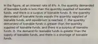 In the figure, at an interest rate of 6%: A. the quantity demanded of loanable funds is less than the quantity supplied of loanable funds, and there is a surplus of loanable funds. B. the quantity demanded of loanable funds equals the quantity supplied of loanable funds, and equilibrium is reached. C. the quantity demanded of loanable funds is greater than the quantity supplied of loanable funds, and there is a surplus of loanable funds. D. the demand for loanable funds is greater than the supply of loanable funds, and there is a shortage of loanable funds.