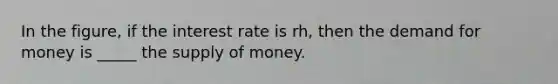 In the figure, if the interest rate is rh, then the demand for money is _____ the supply of money.