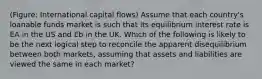 (Figure: International capital flows) Assume that each country's loanable funds market is such that its equilibrium interest rate is EA in the US and Eb in the UK. Which of the following is likely to be the next logical step to reconcile the apparent disequilibrium between both markets, assuming that assets and liabilities are viewed the same in each market?