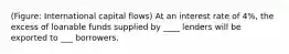 (Figure: International capital flows) At an interest rate of 4%, the excess of loanable funds supplied by ____ lenders will be exported to ___ borrowers.