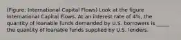 (Figure: International Capital Flows) Look at the figure International Capital Flows. At an interest rate of 4%, the quantity of loanable funds demanded by U.S. borrowers is _____ the quantity of loanable funds supplied by U.S. lenders.