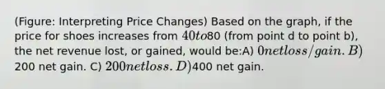 (Figure: Interpreting Price Changes) Based on the graph, if the price for shoes increases from 40 to80 (from point d to point b), the net revenue lost, or gained, would be:A) 0 net loss/gain. B)200 net gain. C) 200 net loss. D)400 net gain.