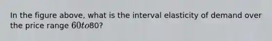 In the figure above, what is the interval elasticity of demand over the price range 60 to80?