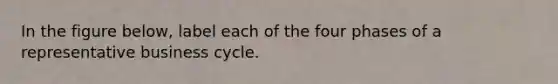 In the figure below, label each of the four phases of a representative business cycle.