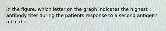 In the figure, which letter on the graph indicates the highest antibody titer during the patients response to a second antigen? a b c d e