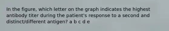 In the figure, which letter on the graph indicates the highest antibody titer during the patient's response to a second and distinct/different antigen? a b c d e