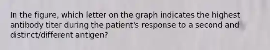 In the figure, which letter on the graph indicates the highest antibody titer during the patient's response to a second and distinct/different antigen?