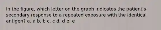 In the figure, which letter on the graph indicates the patient's secondary response to a repeated exposure with the identical antigen? a. a b. b c. c d. d e. e