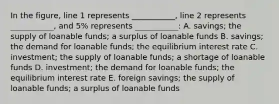 In the figure, line 1 represents ___________, line 2 represents ___________, and 5% represents ___________: A. savings; the supply of loanable funds; a surplus of loanable funds B. savings; the demand for loanable funds; the equilibrium interest rate C. investment; the supply of loanable funds; a shortage of loanable funds D. investment; the demand for loanable funds; the equilibrium interest rate E. foreign savings; the supply of loanable funds; a surplus of loanable funds