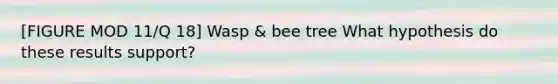 [FIGURE MOD 11/Q 18] Wasp & bee tree What hypothesis do these results support?