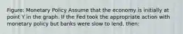 Figure: Monetary Policy Assume that the economy is initially at point Y in the graph. If the Fed took the appropriate action with monetary policy but banks were slow to lend, then: