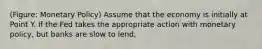 (Figure: Monetary Policy) Assume that the economy is initially at Point Y. If the Fed takes the appropriate action with monetary policy, but banks are slow to lend,