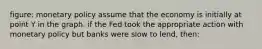 figure: monetary policy assume that the economy is initially at point Y in the graph. if the Fed took the appropriate action with monetary policy but banks were slow to lend, then: