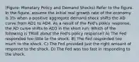 (Figure: Monetary Policy and Demand Shocks) Refer to the figure. In the figure, assume the initial real growth rate of the economy is 3% when a positive aggregate demand shock shifts the AD curve from AD1 to AD4. As a result of the Fed's policy response, the AD curve shifts to AD3 in the short run. Which of the following is TRUE about the Fed's policy response? A) The Fed responded too little to the shock. B) The Fed responded too much to the shock. C) The Fed provided just the right amount of response to the shock. D) The Fed was too fast in responding to the shock.