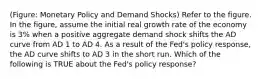 (Figure: Monetary Policy and Demand Shocks) Refer to the figure. In the figure, assume the initial real growth rate of the economy is 3% when a positive aggregate demand shock shifts the AD curve from AD 1 to AD 4. As a result of the Fed's policy response, the AD curve shifts to AD 3 in the short run. Which of the following is TRUE about the Fed's policy response?