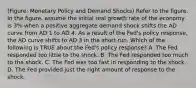 (Figure: Monetary Policy and Demand Shocks) Refer to the figure. In the figure, assume the initial real growth rate of the economy is 3% when a positive aggregate demand shock shifts the AD curve from AD 1 to AD 4. As a result of the Fed's policy response, the AD curve shifts to AD 3 in the short run. Which of the following is TRUE about the Fed's policy response? A. The Fed responded too little to the shock. B. The Fed responded too much to the shock. C. The Fed was too fast in responding to the shock. D. The Fed provided just the right amount of response to the shock.