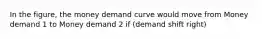 In the figure, the money demand curve would move from Money demand 1 to Money demand 2 if (demand shift right)