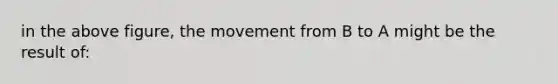 in the above figure, the movement from B to A might be the result of: