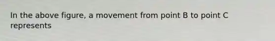 In the above figure, a movement from point B to point C represents