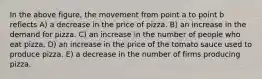 In the above figure, the movement from point a to point b reflects A) a decrease in the price of pizza. B) an increase in the demand for pizza. C) an increase in the number of people who eat pizza. D) an increase in the price of the tomato sauce used to produce pizza. E) a decrease in the number of firms producing pizza.