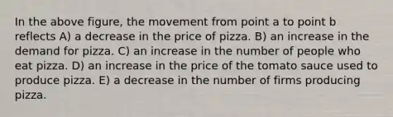 In the above figure, the movement from point a to point b reflects A) a decrease in the price of pizza. B) an increase in the demand for pizza. C) an increase in the number of people who eat pizza. D) an increase in the price of the tomato sauce used to produce pizza. E) a decrease in the number of firms producing pizza.