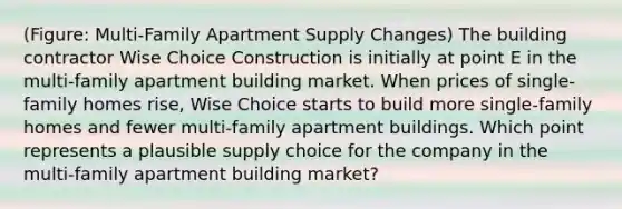 (Figure: Multi-Family Apartment Supply Changes) The building contractor Wise Choice Construction is initially at point E in the multi-family apartment building market. When prices of single-family homes rise, Wise Choice starts to build more single-family homes and fewer multi-family apartment buildings. Which point represents a plausible supply choice for the company in the multi-family apartment building market?