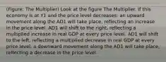 (Figure: The Multiplier) Look at the figure The Multiplier. If this economy is at Y1 and the price level decreases: an upward movement along the AD1 will take place, reflecting an increase in the price level. AD1 will shift to the right, reflecting a multiplied increase in real GDP at every price level. AD1 will shift to the left, reflecting a multiplied decrease in real GDP at every price level. a downward movement along the AD1 will take place, reflecting a decrease in the price level.