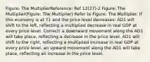 Figure: The MultiplierReference: Ref 12(27)-2 Figure: The Multiplier(Figure: The Multiplier) Refer to Figure: The Multiplier. If this economy is at Y1 and the price level decreases: AD1 will shift to the left, reflecting a multiplied decrease in real GDP at every price level. Correct! a downward movement along the AD1 will take place, reflecting a decrease in the price level. AD1 will shift to the right, reflecting a multiplied increase in real GDP at every price level. an upward movement along the AD1 will take place, reflecting an increase in the price level.