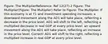 Figure: The MultiplierReference: Ref 12(27)-2 Figure: The Multiplier(Figure: The Multiplier) Refer to Figure: The Multiplier. If this economy is at Y1 and investment spending increases: a downward movement along the AD1 will take place, reflecting a decrease in the price level. AD1 will shift to the left, reflecting a multiplied decrease in real GDP at every price level. an upward movement along the AD1 will take place, reflecting an increase in the price level. Correct! AD1 will shift to the right, reflecting a multiplied increase in real GDP at every price level.