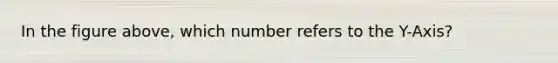 In the figure above, which number refers to the Y-Axis?