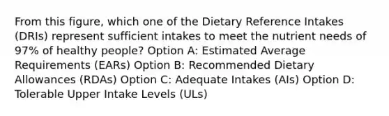 From this figure, which one of the Dietary Reference Intakes (DRIs) represent sufficient intakes to meet the nutrient needs of 97% of healthy people? Option A: Estimated Average Requirements (EARs) Option B: Recommended Dietary Allowances (RDAs) Option C: Adequate Intakes (AIs) Option D: Tolerable Upper Intake Levels (ULs)