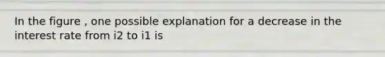 In the figure , one possible explanation for a decrease in the interest rate from i2 to i1 is
