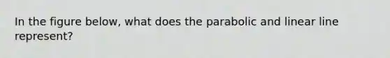 In the figure below, what does the parabolic and linear line represent?