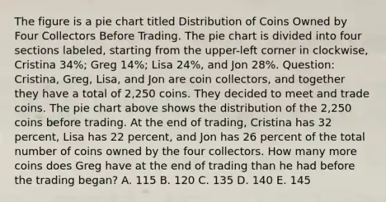 The figure is a pie chart titled Distribution of Coins Owned by Four Collectors Before Trading. The pie chart is divided into four sections labeled, starting from the upper-left corner in clockwise, Cristina 34%; Greg 14%; Lisa 24%, and Jon 28%. Question: Cristina, Greg, Lisa, and Jon are coin collectors, and together they have a total of 2,250 coins. They decided to meet and trade coins. The pie chart above shows the distribution of the 2,250 coins before trading. At the end of trading, Cristina has 32 percent, Lisa has 22 percent, and Jon has 26 percent of the total number of coins owned by the four collectors. How many more coins does Greg have at the end of trading than he had before the trading began? A. 115 B. 120 C. 135 D. 140 E. 145