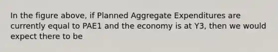 In the figure above, if Planned Aggregate Expenditures are currently equal to PAE1 and the economy is at Y3, then we would expect there to be