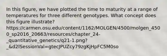 In this figure, we have plotted the time to maturity at a range of temperatures for three different genotypes. What concept does this figure illustrate? https://carmen.osu.edu/content/1162/MOLGEN/4500/molgen_4500_sp2016_20663/resources/chapter_24-_quantitative_genetics/q21-1.png?_&d2lSessionVal=gtecJPUZcy79zgKjHpFC5M0so