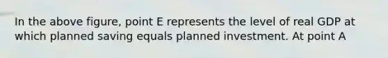 In the above figure, point E represents the level of real GDP at which planned saving equals planned investment. At point A