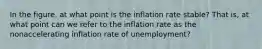 In the​ figure, at what point is the inflation rate​ stable? That​ is, at what point can we refer to the inflation rate as the nonaccelerating inflation rate of​ unemployment?