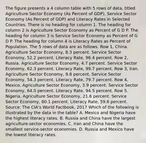 The figure presents a 4 column table with 5 rows of data, titled Agriculture Sector Economy (As Percent of GDP), Service Sector Economy (As Percent of GDP) and Literacy Rates in Selected Countries. There is no heading for column 1. The heading for column 2 is Agriculture Sector Economy as Percent of G D P. The heading for column 3 is Service Sector Economy as Percent of G D P. The heading for column 4 is Literacy Rates as Percent of Population. The 5 rows of data are as follows. Row 1, China. Agriculture Sector Economy, 8.3 percent. Service Sector Economy, 52.2 percent. Literacy Rate, 96.4 percent. Row 2, Russia. Agriculture Sector Economy, 4.7 percent. Service Sector Economy, 62.3 percent. Literacy Rate, 99.7 percent. Row 3, Iran. Agriculture Sector Economy, 9.8 percent. Service Sector Economy, 54.3 percent. Literacy Rate, 79.7 percent. Row 4, Mexico. Agriculture Sector Economy, 3.9 percent. Service Sector Economy, 64.0 percent. Literacy Rate, 94.5 percent. Row 5. Nigeria. Agriculture Sector Economy, 21.6 percent. Service Sector Economy, 60.1 percent. Literacy Rate, 59.6 percent. Source: The CIA's World Factbook, 2017 Which of the following is illustrated by the data in the table? A. Mexico and Nigeria have the highest literacy rates. B. Russia and China have the largest agriculture-sector economies. C. Iran and China have the smallest service-sector economies. D. Russia and Mexico have the lowest literacy rates.