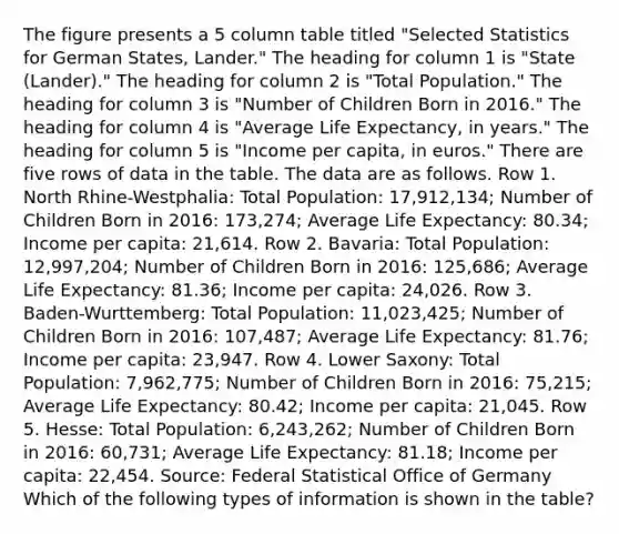 The figure presents a 5 column table titled "Selected Statistics for German States, Lander." The heading for column 1 is "State (Lander)." The heading for column 2 is "Total Population." The heading for column 3 is "Number of Children Born in 2016." The heading for column 4 is "Average Life Expectancy, in years." The heading for column 5 is "Income per capita, in euros." There are five rows of data in the table. The data are as follows. Row 1. North Rhine-Westphalia: Total Population: 17,912,134; Number of Children Born in 2016: 173,274; Average Life Expectancy: 80.34; Income per capita: 21,614. Row 2. Bavaria: Total Population: 12,997,204; Number of Children Born in 2016: 125,686; Average Life Expectancy: 81.36; Income per capita: 24,026. Row 3. Baden-Wurttemberg: Total Population: 11,023,425; Number of Children Born in 2016: 107,487; Average Life Expectancy: 81.76; Income per capita: 23,947. Row 4. Lower Saxony: Total Population: 7,962,775; Number of Children Born in 2016: 75,215; Average Life Expectancy: 80.42; Income per capita: 21,045. Row 5. Hesse: Total Population: 6,243,262; Number of Children Born in 2016: 60,731; Average Life Expectancy: 81.18; Income per capita: 22,454. Source: Federal Statistical Office of Germany Which of the following types of information is shown in the table?