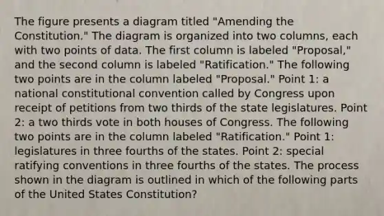 The figure presents a diagram titled "Amending the Constitution." The diagram is organized into two columns, each with two points of data. The first column is labeled "Proposal," and the second column is labeled "Ratification." The following two points are in the column labeled "Proposal." Point 1: a national constitutional convention called by Congress upon receipt of petitions from two thirds of the state legislatures. Point 2: a two thirds vote in both houses of Congress. The following two points are in the column labeled "Ratification." Point 1: legislatures in three fourths of the states. Point 2: special ratifying conventions in three fourths of the states. The process shown in the diagram is outlined in which of the following parts of the United States Constitution?