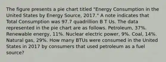 The figure presents a pie chart titled "Energy Consumption in the United States by Energy Source, 2017." A note indicates that Total Consumption was 97.7 quadrillion B T Us. The data represented in the pie chart are as follows. Petroleum, 37%. Renewable energy, 11%. Nuclear electric power, 9%. Coal, 14%. Natural gas, 29%. How many BTUs were consumed in the United States in 2017 by consumers that used petroleum as a fuel source?