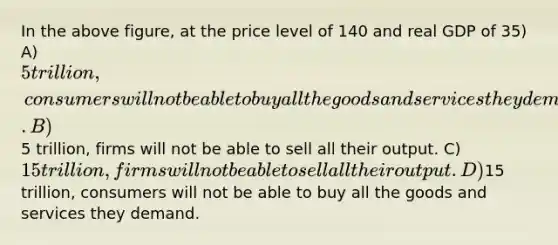 In the above figure, at the price level of 140 and real GDP of 35) A) 5 trillion, consumers will not be able to buy all the goods and services they demand. B)5 trillion, firms will not be able to sell all their output. C) 15 trillion, firms will not be able to sell all their output. D)15 trillion, consumers will not be able to buy all the goods and services they demand.