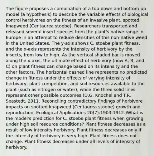 The figure proposes a combination of a top-down and bottom-up model (a hypothesis) to describe the variable effects of biological control herbivores on the fitness of an invasive plant, spotted knapweed (Centaurea stoebe). Researchers transported and released several insect species from the plant's native range in Europe in an attempt to reduce densities of this non-native weed in the United States. The y-axis shows C. stoebe plant fitness, and the x-axis represents the intensity of herbivory by the insects, from low to high. As the vertical shaded bar is moved along the x-axis, the ultimate effect of herbivory (now A, B, and C) on plant fitness can change based on its intensity and the other factors. The horizontal dashed line represents no predicted change in fitness under the effects of varying intensity of herbivory, plant competition, and soil resources available to the plant (such as nitrogen or water), while the three solid lines represent other possible outcomes.(D.G. Knochel and T.R. Seastedt. 2011. Reconciling contradictory findings of herbivore impacts on spotted knapweed (Centaurea stoebe) growth and reproduction. Ecological Applications 20(7):1903-1912.)What is the model's prediction for C. stoebe plant fitness when growing under high soil resource conditions? Plant fitness decreases as a result of low intensity herbivory. Plant fitness decreases only if the intensity of herbivory is very high. Plant fitness does not change. Plant fitness decreases under all levels of intensity of herbivory.